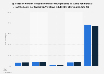 Sparkassen-Kunden zur Häufigkeit des Besuchs von Fitness-/Kraftstudios 2017