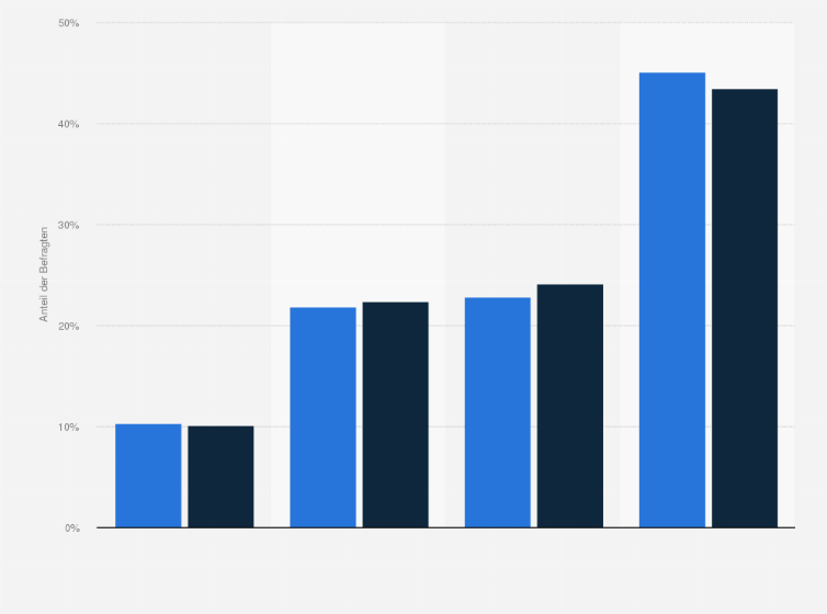 Sparkassen Kunden Informationsinteresse An Privater Altersvorsorge In Deutschland 19 Statista