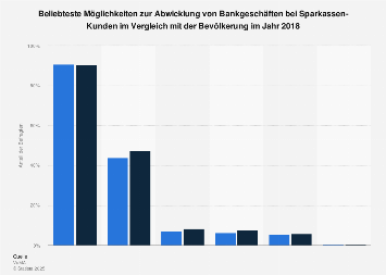 Umfrage unter Sparkassen-Kunden zu genutzten Möglichkeiten für Bankgeschäfte 2018