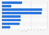 Parents' and caregivers' motivations for downloading apps for children in the UK 2015