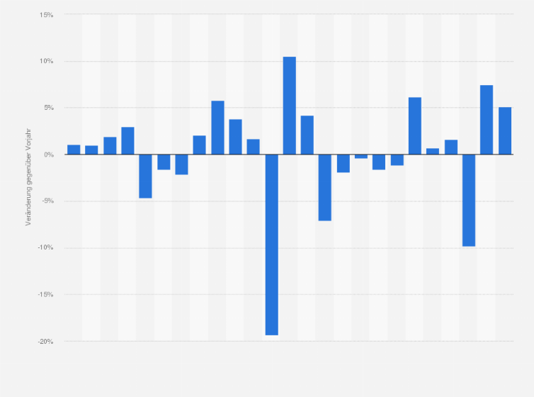 Statistik: Veränderung der Bruttowertschöpfung in der Branche Herstellung von Metallerzeugnissen in der Schweiz von 1998 bis 2022 (gegenüber dem Vorjahr)