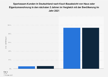 Sparkassen-Kunden zu Kauf-/Bauabsicht von Haus oder Eigentumswohnung 2017