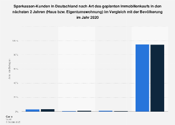 Umfrage unter Sparkassen-Kunden zur Art des geplanten Immobilienkaufs 2017
