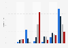Frecuencia de uso de redes sociales por los internautas según edad en España 2015