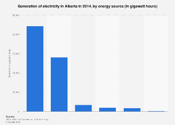 Electricity generation in Alberta by energy source 2014| Statista