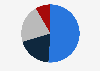 Global sales share of IFF 2018, by segment