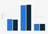 Learning app usage among preschoolers in the United Kingdom (UK) 2015, by gender