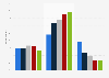 Learning app usage among preschoolers in the United Kingdom (UK) in 2015, by age