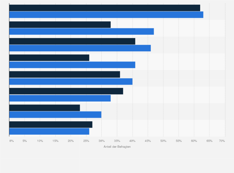Statistik: Wo sehen Sie Verbesserungspotentiale in der Reisekostenabrechnung durch Software-Unterstützung?