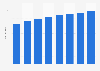 Pay TV households in Hungary 2006-2013