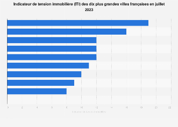 Indicateur de tension immobilière des grandes villes en France 2018