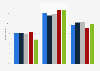 Video app usage among preschoolers in the UK in 2015 by age group