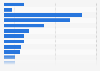 TV audience market share in Romania 2013