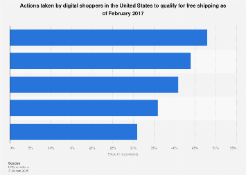 U.S. digital shopper free shipping qualification measures 2017