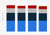 Verizon Communications' wireline revenue 2015-2018, by segment
