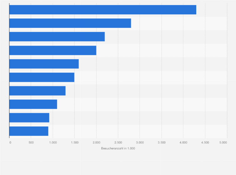 Statistik: Ranking der meistbesuchten Sehenswürdigkeiten in Deutschland im Jahr 2022 (in 1.000)