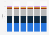 Share of wireless subscribers by service provider in Canada 2013-2015