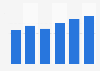 Organisational cost of data breach in the UK 2010-2015