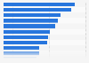 Per capita cost of data breach in the UK 2015, by industry