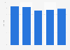 IT services worldwide spending growth forecast 2016-2020