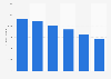 Number of Bell Canada 3G wireless subscribers in Canada 2013-2015, by quarter