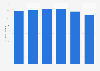 Number of Manitoba Telecom Services 3G subscribers in Canada 2013-2015, by quarter
