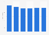 Number of Mobilicity 3G subscribers in Canada 2013-2015, by quarter