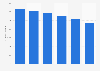 Number of Rogers Communications 3G subscribers in Canada 2013-2015, by quarter