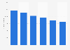 Number of Telus Communications 3G subscribers in Canada 2013-2015, by quarter