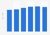 Number of Videotron 3G subscribers in Canada 2013-2015, by quarter
