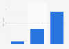 Number of Videotron 4G (LTE) subscribers in Canada 2014-2015, by quarter