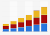 Number of 4G (LTE) wireless subscribers by provider in Canada 2013-2015, by quarter