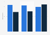 Online ads: video completion and click through rates UK 2017, by ad length