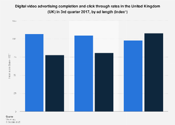 Online ads: video completion and click through rates UK 2017, by ad length