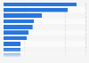 Population of billionaires in the EMEA region 2016, by city