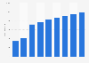 Revenue of Unitymedia KabelBW in Germany 2010-2018