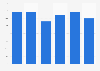 Notification costs of data breaches in the UK 2010-2015