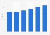 Share of UK companies that use data encryption to prevent data loss 2010-2015
