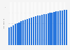 Number of subscribers of Unitymedia in the telephony segment in Germany 2011-2018