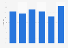 Share of UK companies that use data loss prevention solutions 2010-2015