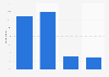 E-book reading frequency among young people in the UK 2015