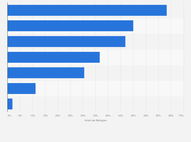 Statistik: Was hat Sie zum Abschluss eines Premiumaccounts bewegt?