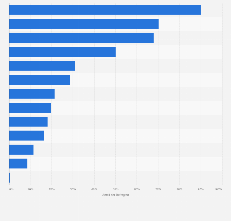 Statistik: Welcher dieser sind Ihnen als Unternehmen bzw. Marken, die Kaffekapseln herstellen, zumindest namentlich bekannt?