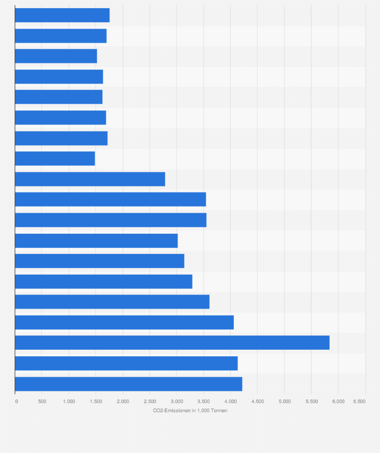 Statistik: Kohlendioxid-Emissionen bei der Herstellung von Holz, Holz-, Kork-, Flecht- und Korbwaren in Deutschland in den Jahren 1995 bis 2013 (in 1.000 Tonnen)