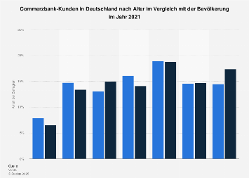 Umfrage in Deutschland zum Alter der Commerzbank-Kunden 2018