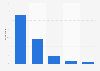 Frequency of reading instructions on prescribed medication in Great Britain 2015