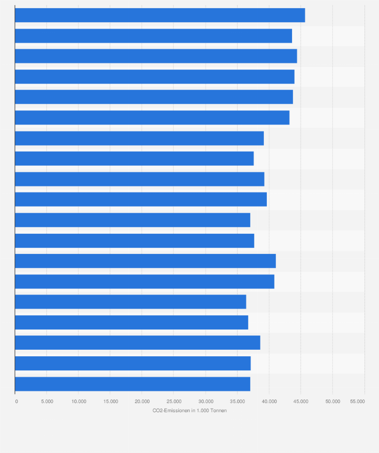 Statistik: Kohlendioxid-Emissionen bei der Herstellung von Glas, Glaswaren, Keramik, verarbeiteten Steinen und Erden in Deutschland in den Jahren 1995 bis 2013 (in 1.000 Tonnen)