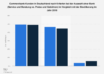 Umfrage unter Commerzbank-Kunden zu Kriterien bei der Auswahl einer Bank 2018