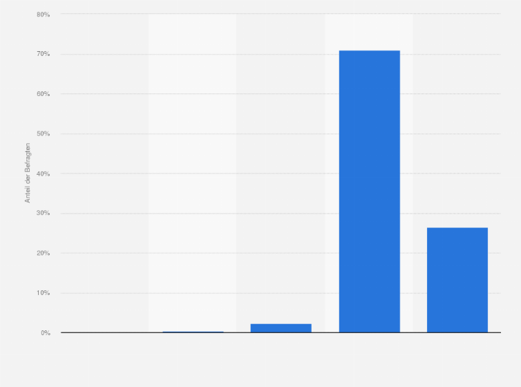 Statistik: Wie schätzen Sie die Umsatzentwicklung des Online-Handels (E-Commerce) in den nächsten 2 bis 3 Jahren ein?