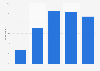 Frequency of simultaneous multi-screen usage among preschoolers in the UK 2015